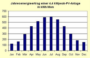 Jahresenergieertrag einer 4,4 kWpeak PV-Anlage